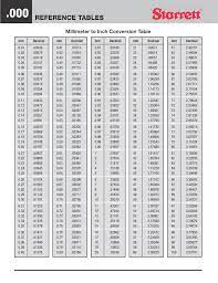 Maybe you would like to learn more about one of these? Starrett Millimeter To Inch Conversion Table Paper Sizes Chart Conversion Chart Printable Flow Chart Template