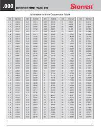 Inches to mm conversion table in pdf format Starrett Millimeter To Inch Conversion Table Paper Sizes Chart Conversion Chart Printable Chart Tool