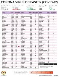 Utama malaysia dunia politik video hiburan sukan gaya hidup bisnes english podcast foto rancangan teknologi. Statistik Kes Covid 19 Dunia Mengikut Negara 2 April 2020 Media