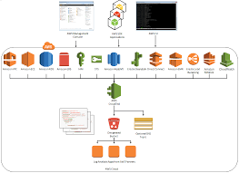 Aws Cloudtrail Update Seven New Services Support From Cloudcheckr Amazon Web Services Udemy Learn A New Skill Evernote