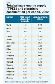 The price you pay for electricity depends on numerous factors including (but not limited to) your location, time of year, consumption, and market changes/disruptions. Comparative Electricity Prices In Asia Seanet 2