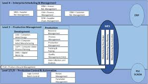 The best time to call from changsha to sst. Development Of Manufacturing Execution Systems In Accordance With Industry 4 0 Requirements A Review Of Standard And Ontology Based Methodologies And Tools Sciencedirect