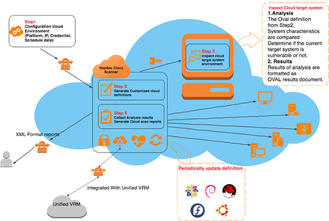 NopSec Cloud Security Module - Blog - NopSec