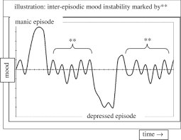 A Schematic Of Mood Patterns In Bipolar Disorder The