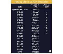 How do i prepare for the halvening? Bitcoin Rally 2017 Vs Today Pantera Blockchain Letter January 2021 By Pantera Capital Medium