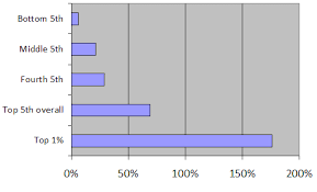 File Chart Showing Inflation Adjusted Percentage Increase In