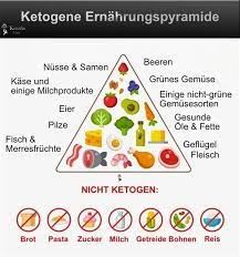 This diet is ideal for those who want to lose a lot of weight. Dr Nowzaradan 1000 Calorie Diet Eomox Ketogene Ernahrung Rezepte Ketogene Ernahrung Ketogener Ernahrungsplan
