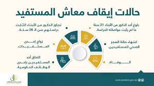 ولن يتم إفشاء هذه المعـلومات إلا بناءً على نص قانوني أو حكم قضائي، أو ضمن صلاحيات المؤسسة لتبادل المعلومات مع جهات حكومية أخرى تماشياً مع القوانين وحقوق. Ø­Ø§Ù„Ø§Øª Ø¥ÙŠÙ‚Ø§Ù Ù†ØµÙŠØ¨ Ø§Ù„Ù…Ø³ØªÙÙŠØ¯ Ù…Ù† Ù…Ø¹Ø§Ø´ Ø§Ù„ØªÙ‚Ø§Ø¹Ø¯ ÙˆØ±Ø§Ø¨Ø· ØªØ­Ø¯ÙŠØ« Ø§Ù„Ø¨ÙŠØ§Ù†Ø§Øª