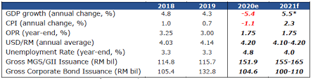 On another hand, minister ismail has also announced that eateries will be allowed to extend their operational hours to 10:00 pm starting from tomorrow, 22 january onwards. Malaysia S Gdp To Contract 2 8 In 4q 2020