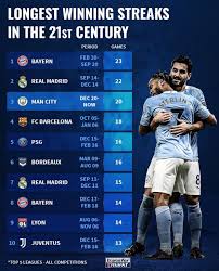 Der langjährige kapitän und rekordspieler von real madrid gewann dreimal die champions league. Transfermarkt Longest Winning Streaks In The 21st Century Top 5 Leagues Soccer