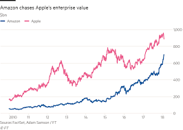 May 02, 2021 · amazon's share price has nearly doubled in the last year, and the company is one of a few with a $1 trillion valuation. Amazon S Booming Enterprise Value Within 200bn Of Apple Financial Times