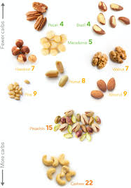 Pecan has antioxidant properties and helps in weight management. Low Carb Nuts A Visual Guide To The Best And The Worst Diet Doctor