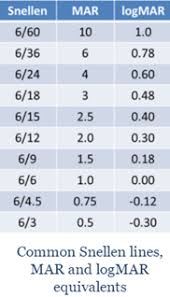 Other types of commonly used eye charts include the landolt c 20/20 vision. A3 2 4 2 Retina To Visual Perception Snellen And Mar Flashcards Quizlet