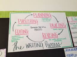 this is a 5th grade anchor chart on the writing process it