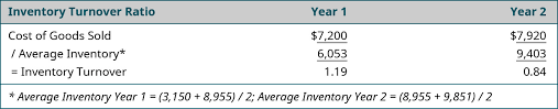 Examine The Efficiency Of Inventory Management Using Financial Ratios Principles Of Accounting Volume 1 Financial Accounting
