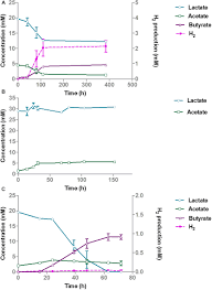 Uşak merkez i̇smai̇l azmi̇ yilancioğlu iletişim bilgilerine ulaşabilirsiniz. Frontiers Mutual Metabolic Interactions In Co Cultures Of The Intestinal Anaerostipes Rhamnosivorans With An Acetogen Methanogen Or Pectin Degrader Affecting Butyrate Production Microbiology