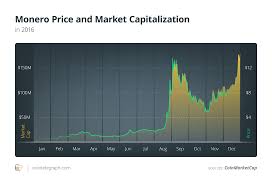 On March 9 Monero Xmr Network Was Successfully Upgraded Via A Hard Fork The New Code Curbed Application S Cryptocurrency Cryptocurrency News Capital Market