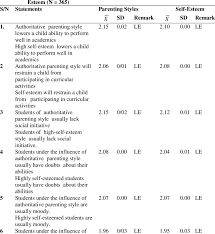 They avoid resorting to threats or punishments. Mean Responses Of Correlation Between Authoritative Parenting Style And Download Scientific Diagram