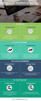 Here We Provide You With The Top 4 Differences Between Mortgage Banker Vs Mortgage Broker Mortgage Banker Mortgage Brokers Mortgage