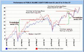Unit Trust Vs Asb Google Search The Unit Trust Bond