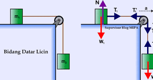 Meletakkan benda satu pada katrol bagian bawah dan benda dua pada katrol bagian atas seperti pada gambar 5.3 berikut t m2 t w m1 gambar 5.3. Hukum Newton Pada Gerak Benda Yang Dihubungkan Katrol Di Bidang Datar Fisikabc