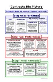 Contracts Big Picture Diagram Bar Exam Study Materials