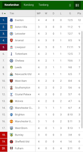 Berita bola liga inggris terkini hari ini, jadwal klasemen, live skor sepakbola liga inggris terbaru, prediksi hasil pertandingan dan bursa solskjaer yakin man city pasti jadi juara liga inggris. Klasemen Sementara Liga Inggris 2020 2021 Pekan Ke 4 Peta Sulut