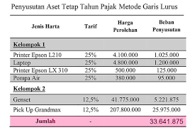 Aktiva tetap atau aset tetap adalah kekayaan perusahaan yang memiliki wujud, secara relatif tahan secara singkat, penyusutan atau depresiasi adalah alokasi harga perolehan dari suatu aset tetap. Strategi Mengurangi Beban Pajak Melalui Penyusutan Harta Atau Aset Activo Fixed Asset Management System