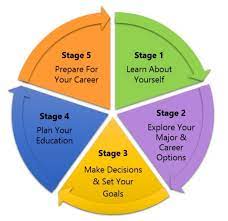 It is the process of making decisions for long term learning, to align personal needs of physical or psychological fulfillment with career advancement opportunities. Navigation Of The Career Development Process Cypress Collegecypress College