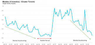 Today there is already a huge real estate bubble in canada, australia, the united kingdom, and many countries of europe, waiting for the domino effect to happen. Heat And Hangovers In Toronto Real Estate 2021 Forecast Storeys