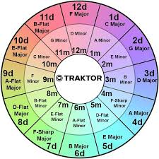 Traktor Harmonic Wheel In 2019 Circle Of Fifths D Flat