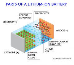 What happens inside the battery when it discharges and recharges? How Does A Lithium Ion Battery Work Let S Talk Science