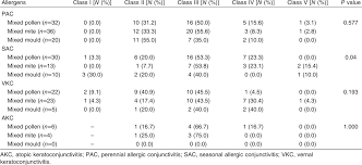 Correlation Of Tear Film Specific Immunoglobulin E Assay