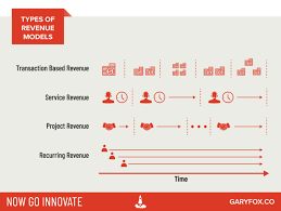 Business Model Canvas Revenue Streams Illustrated In This Infographic In 2020 Revenue Model Business Model Canvas Revenue Streams