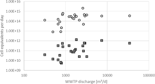 Fpb dari 28,42 dan 70 adalah. Evaluation Of Antibiotic Resistance Dissemination By Wastewater Treatment Plant Effluents With Different Catchment Areas In Germany Scientific Reports