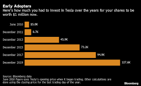 With the recent market drop, it's the perfect time to stock up on these 5 stocks. Tesla S Tsla Stock Price An Army Of Millionaire Retail Traders Hold On Bloomberg