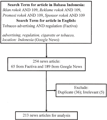 Menghindari multitafsir ketentuan larangan mendistribusikan. It Is Merely A Paper Tiger Battle For Increased Tobacco Advertising Regulation In Indonesia Content Analysis Of News Articles Bmj Open
