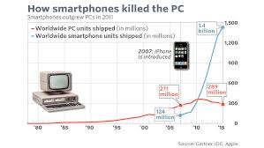 the rise and fall of the pc in one chart marketwatch