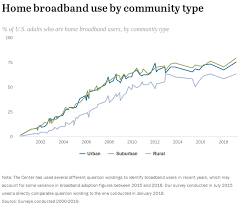 Demographics Of Internet And Home Broadband Usage In The