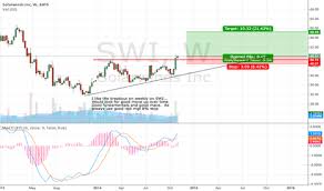 Swi Stock Price And Chart Nyse Swi Tradingview