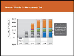 The Economics Behind Customer Loyalty Using Coalition