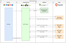 Be aware of the rate limit statement in the auth0 documentation: Access User Details And Email Address From Auth0 With Nodejs Curtis Timson
