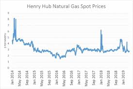 why are natural gas prices crashing oilprice com