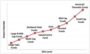 Best Mutual Funds To Invest In 2022 For Sip In Long Term - Fincalc Blog