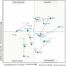 This year's gartner analysis on the cloud iaas is fresh out and there are few interesting pointers and easily worth your time to read it through, if the area is of interest to you. Gainers And Losers In Gartner 2018 Magic Quadrant For Data Science And Machine Learning Platforms Kdnuggets