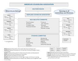 Maryland Counseling Association Mca Organizational Chart