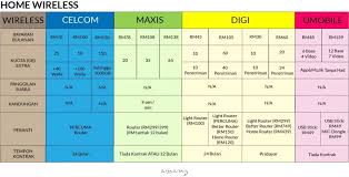 The wireless signal is weak? Celcom Home Sambungan Internet Rumah Yang Lengkap Dan Berbaloi Daripada Celcom Amanz