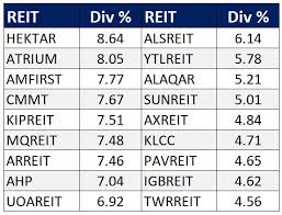 Hektar real estate investment trust (hektar reit), was established in 2006 in kuala lumpur, malaysia. Most Common Misconception On Reit A Retail Investor S Problem O Mighty Capital