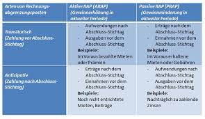 Die zeitliche abgrenzung je geschäftsjahr erfolgt vor dem abschluss der konten (vorbereitenden abschlussbuchungen). Rechnungsabgrenzungsposten Definition Beispiele