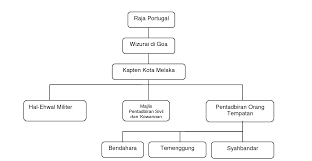 Kesan penjajahan eropah dari aspek ekonomi, dapat dilihat melalui kewujudan sistem ekonomi dualisme. Pengajian Malaysia Disember 2017 Pendudukan Kuasa Asing Di Tanah Melayu